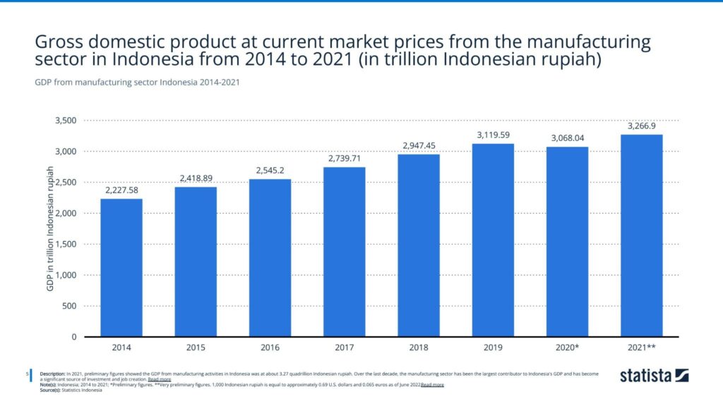 GDP from manufacturing sector Indonesia 2014-2021