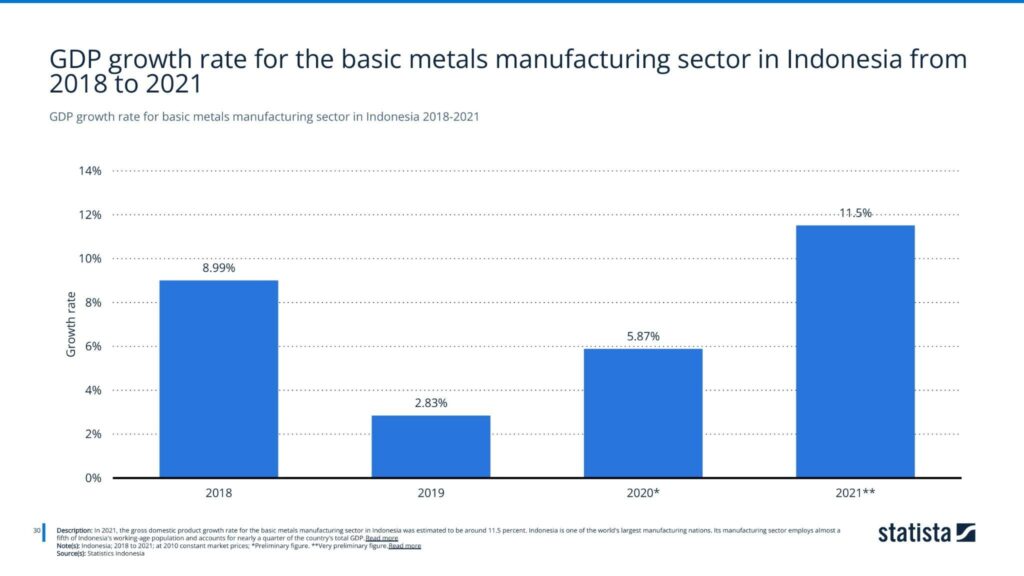 GDP growth rate for basic metals manufacturing sector in Indonesia 2018-2021