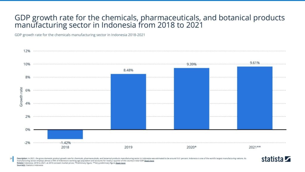 GDP growth rate for the chemicals manufacturing sector in Indonesia 2018-2021
