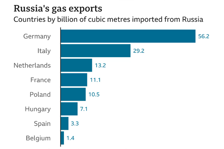 Graph showing estimates of gas exports from Russia to Europe in 2021