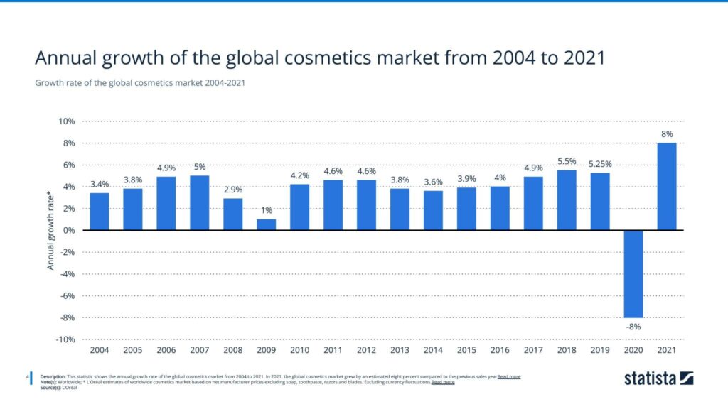 Growth rate of the global cosmetics market 2004-2021