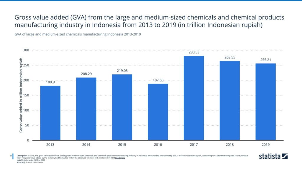 GVA of large and medium-sized chemicals manufacturing Indonesia 2013-2019