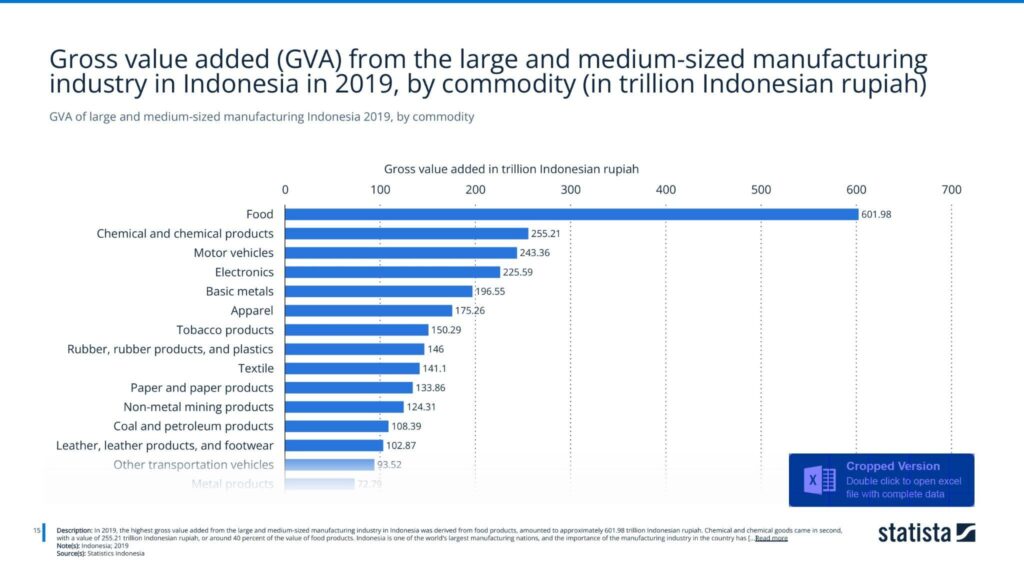 GVA of large and medium-sized manufacturing Indonesia 2019, by commodity