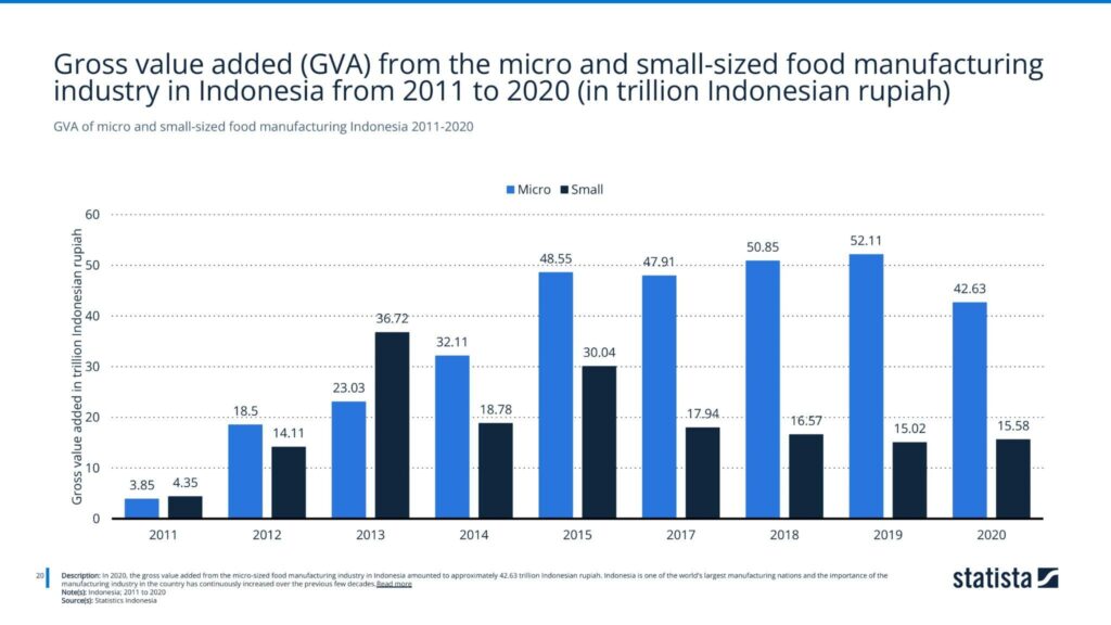 GVA of micro and small-sized food manufacturing Indonesia 2011-2020