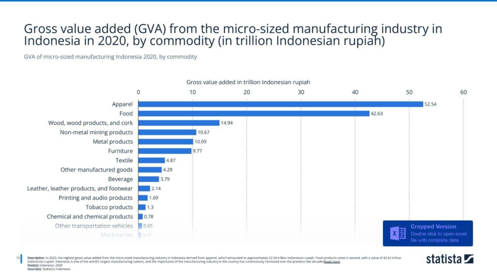 GVA of micro-sized manufacturing Indonesia 2020, by commodity