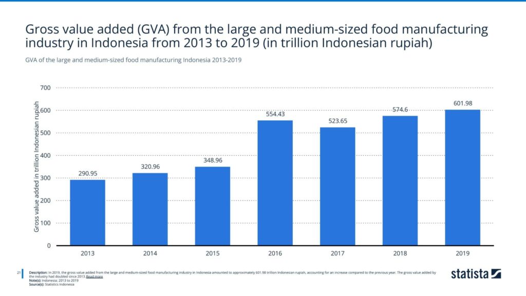 GVA of the large and medium-sized food manufacturing Indonesia 2013-2019