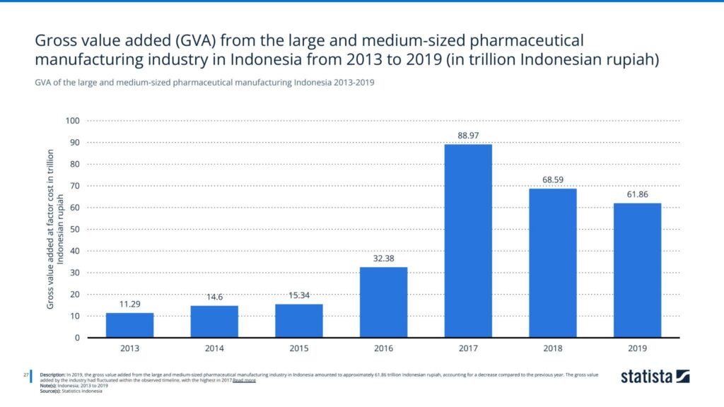 GVA of the large and medium-sized pharmaceutical manufacturing Indonesia 2013-2019