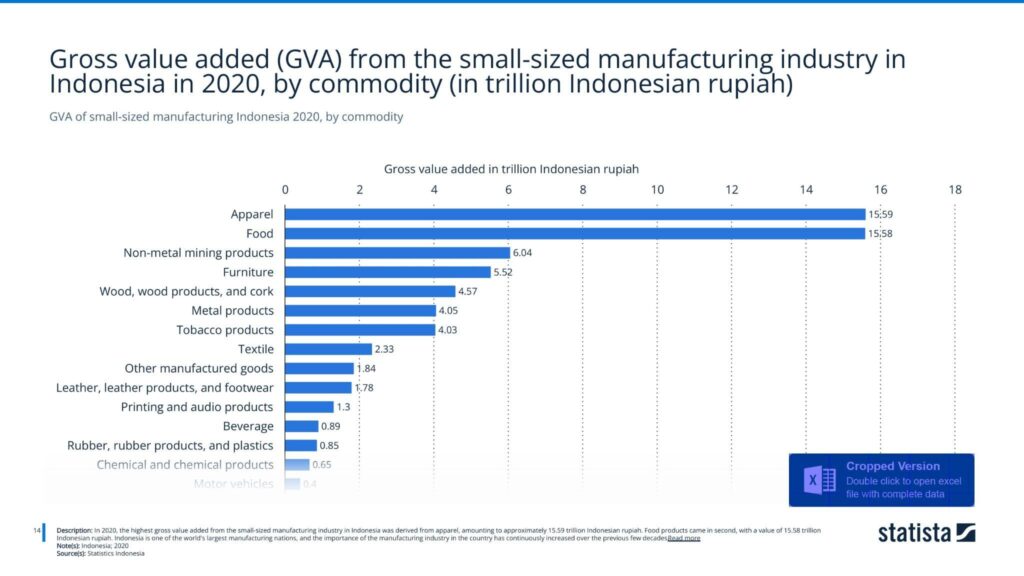 GVA of small-sized manufacturing Indonesia 2020, by commodity