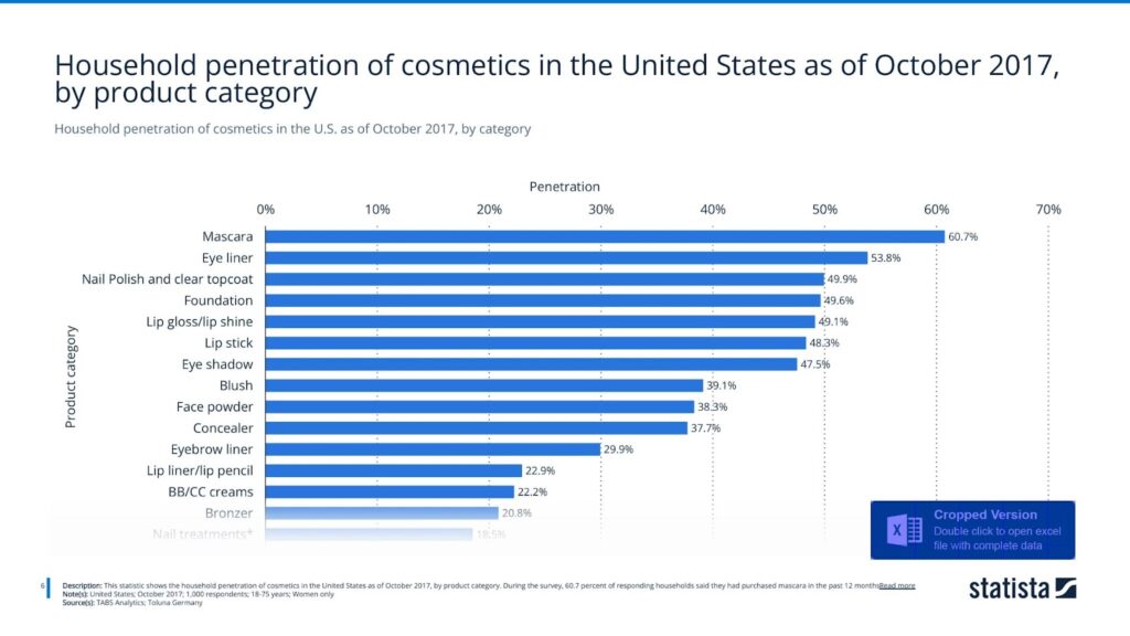 Household penetration of cosmetics in the U.S. as of October 2017, by category