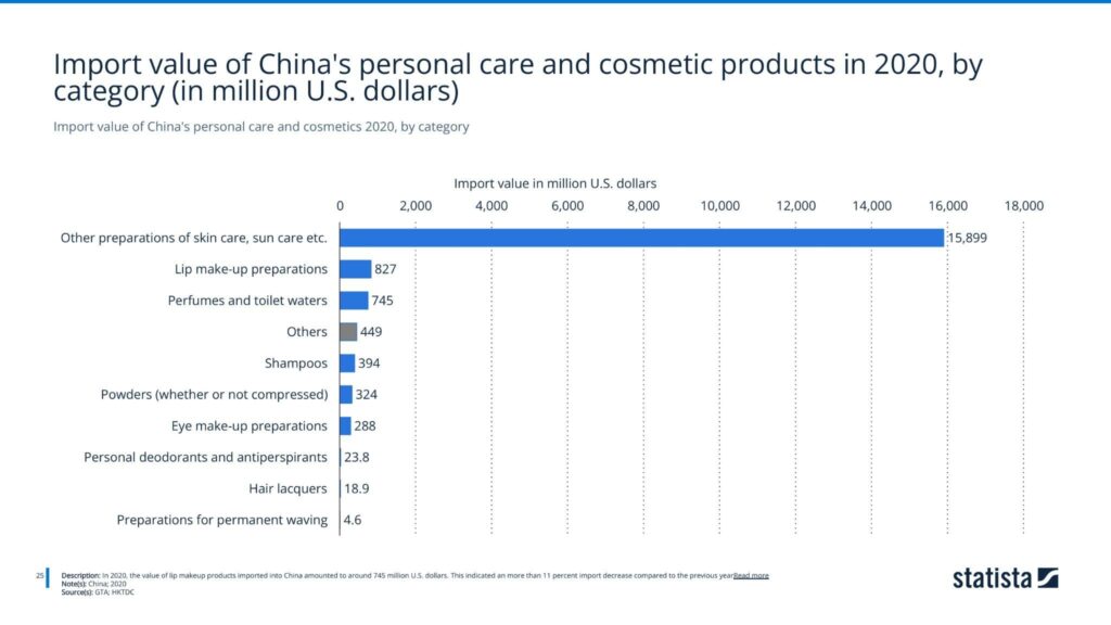 Import value of China's personal care and cosmetics 2020, by category