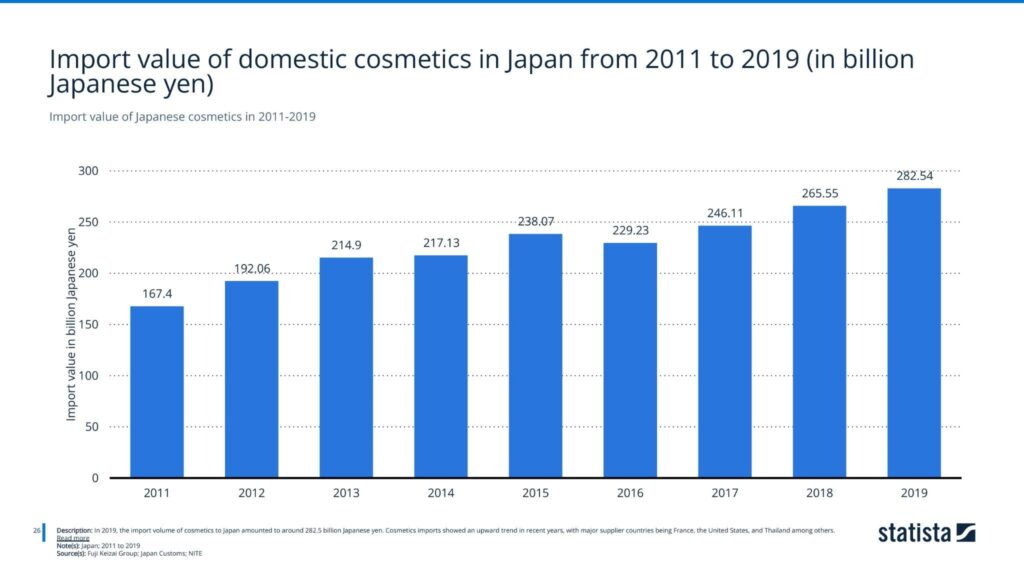 Import value of Japanese cosmetics in 2011-2019
