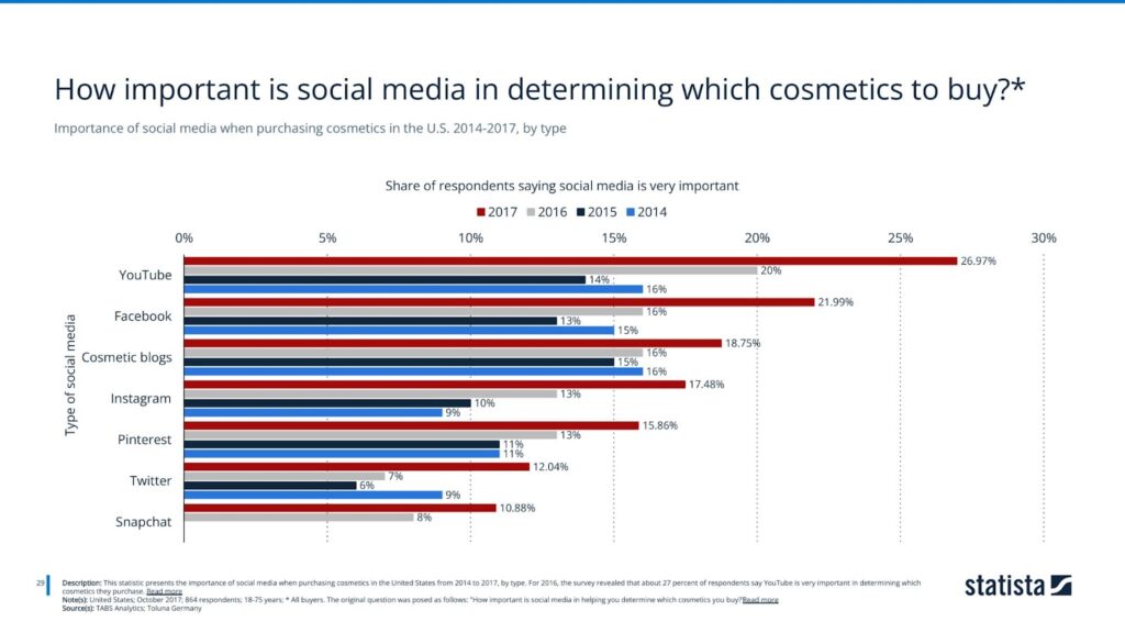 Importance of social media when purchasing cosmetics in the U.S. 2014-2017, by type