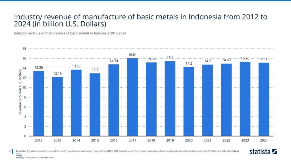 Industry revenue of manufacture of basic metals in Indonesia 2012-2024