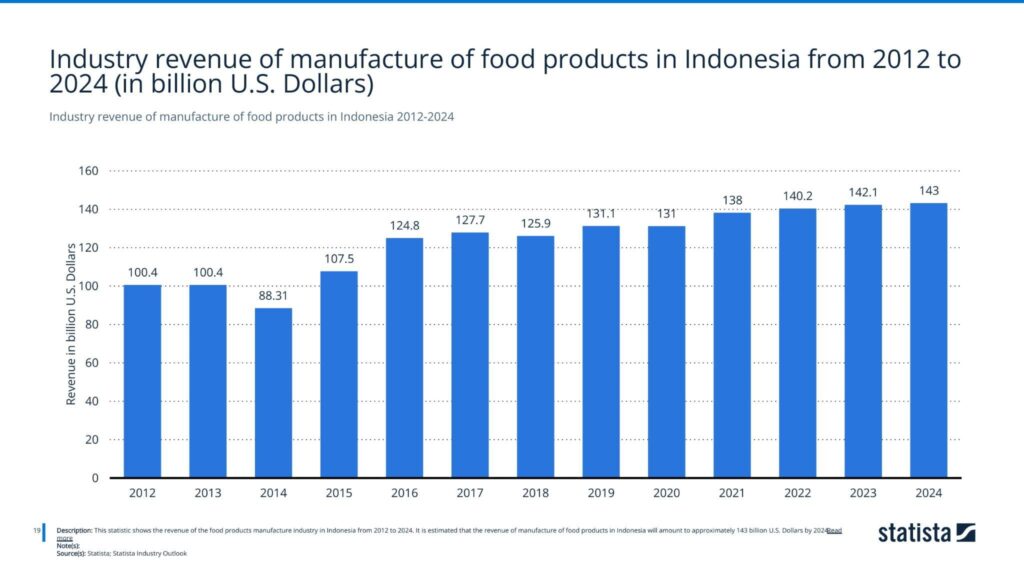 Industry revenue of manufacture of food products in Indonesia 2012-2024