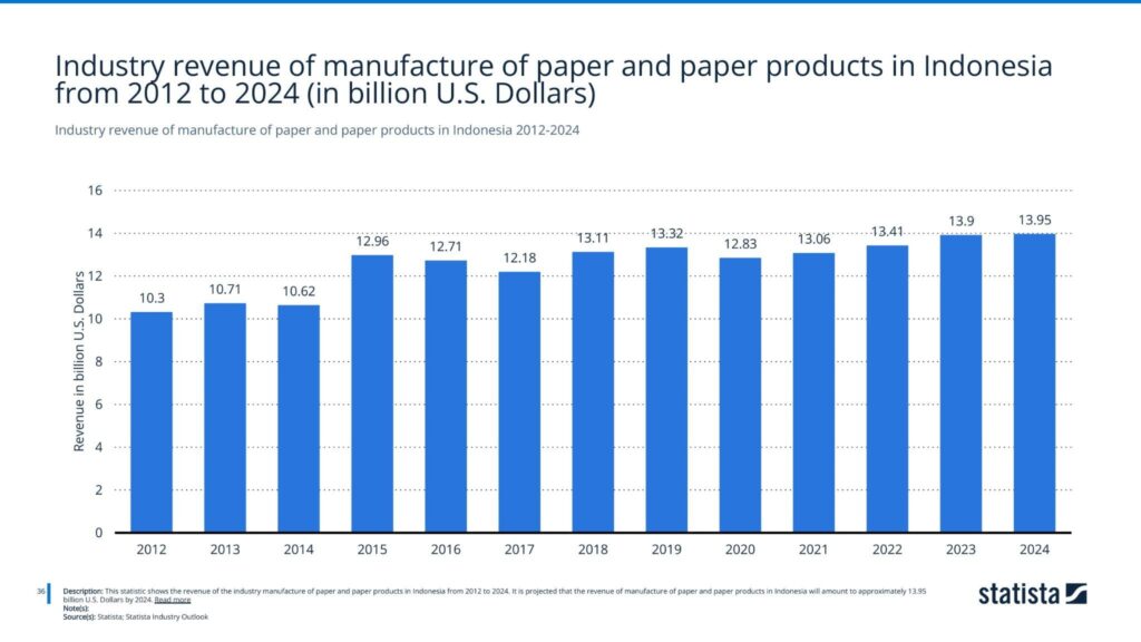 Industry revenue of manufacture of paper and paper products in Indonesia 2012-2024