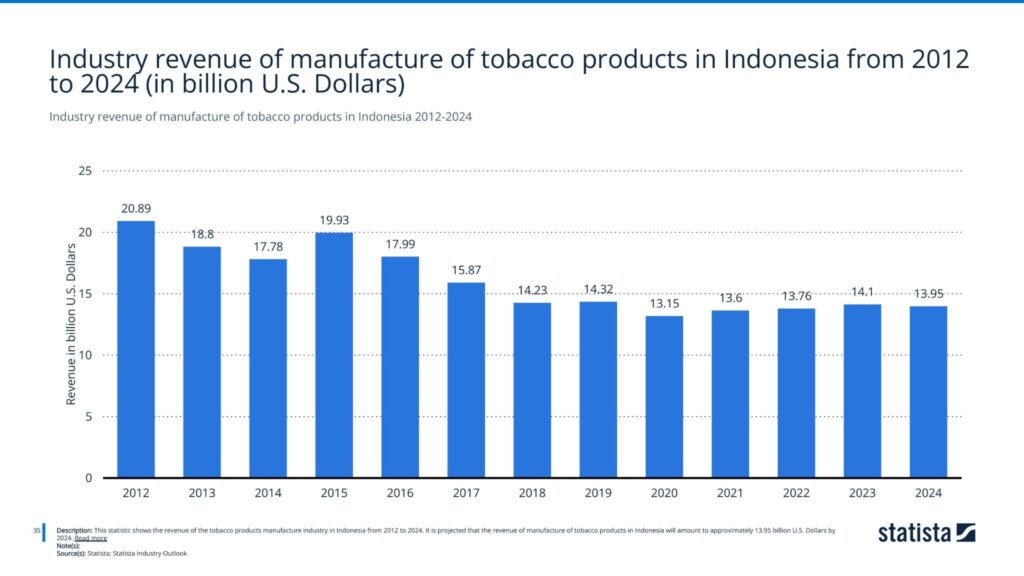 Industry revenue of manufacture of tobacco products in Indonesia 2012-2024