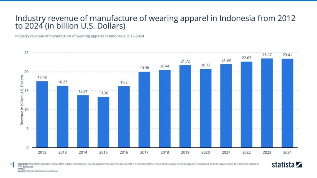 Industry revenue of manufacture of wearing apparel in Indonesia 2012-2024