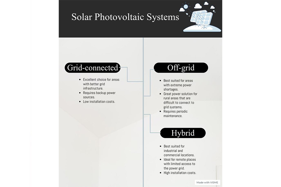 Infographic illustrating the differences between 3 types of PV systems