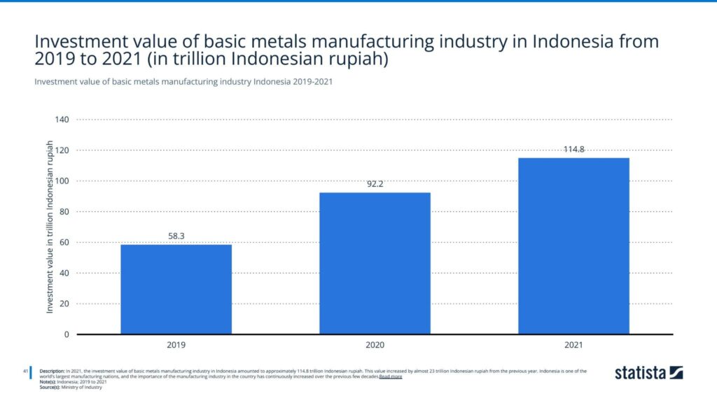 Investment value of basic metals manufacturing industry Indonesia 2019-2021