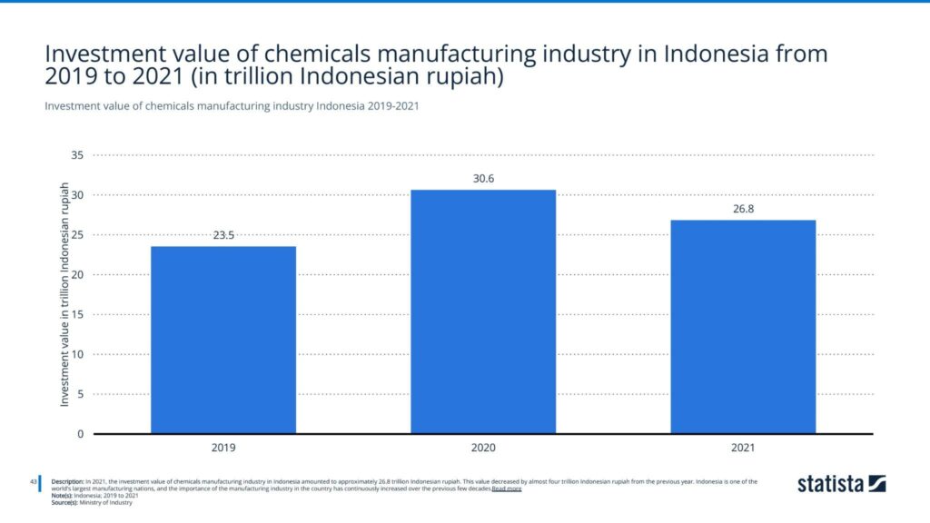 Investment value of chemicals manufacturing industry Indonesia 2019-2021