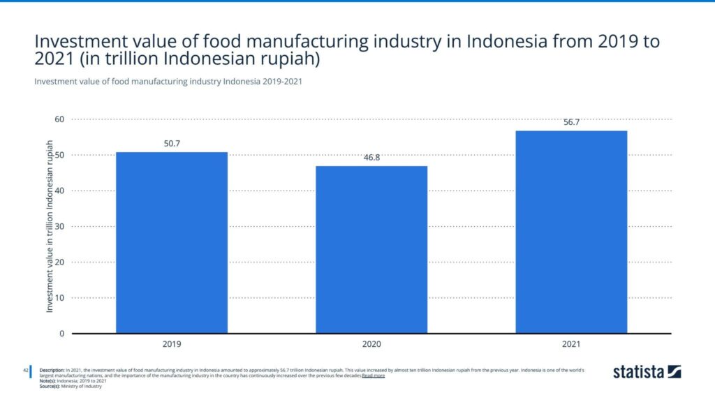 Investment value of food manufacturing industry Indonesia 2019-2021