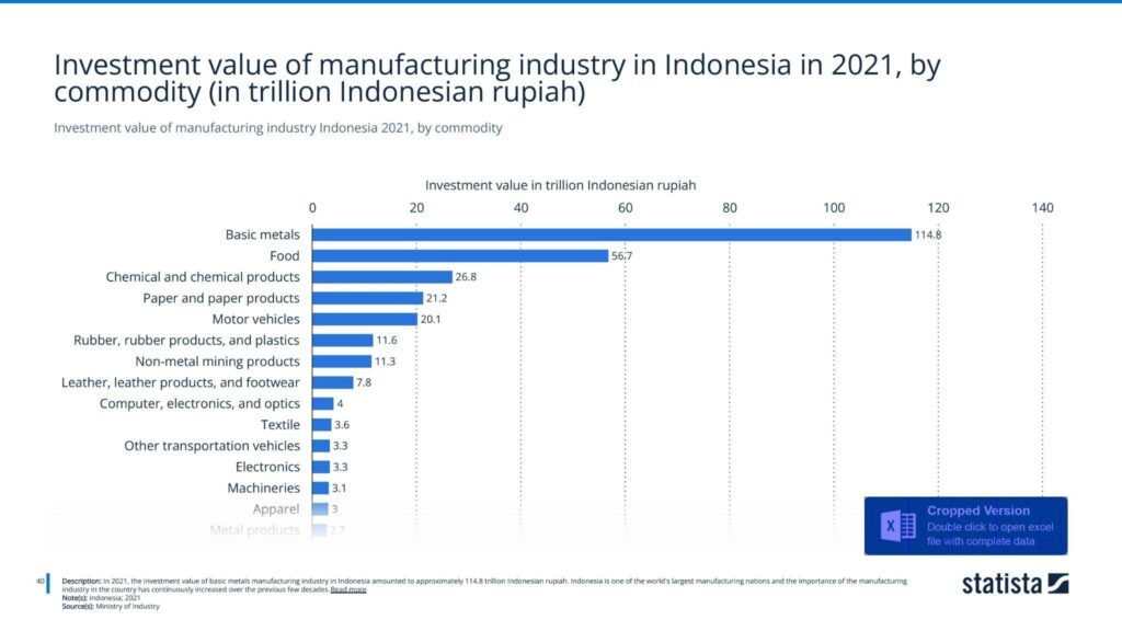 Investment value of manufacturing industry Indonesia 2021, by commodity