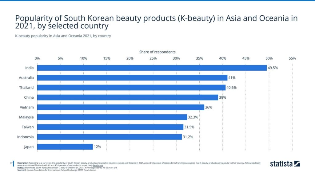 K-beauty popularity in Asia and Oceania 2021, by country