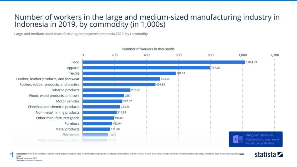 Large and medium-sized manufacturing employment Indonesia 2019, by commodity