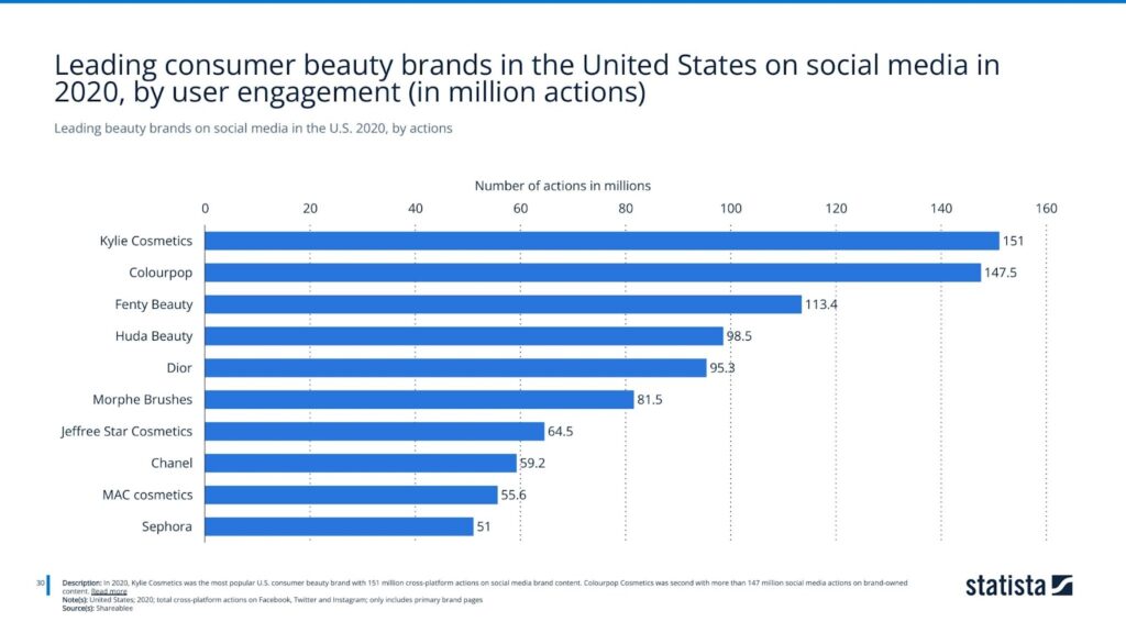 Leading beauty brands on social media in the U.S. 2020, by actions
