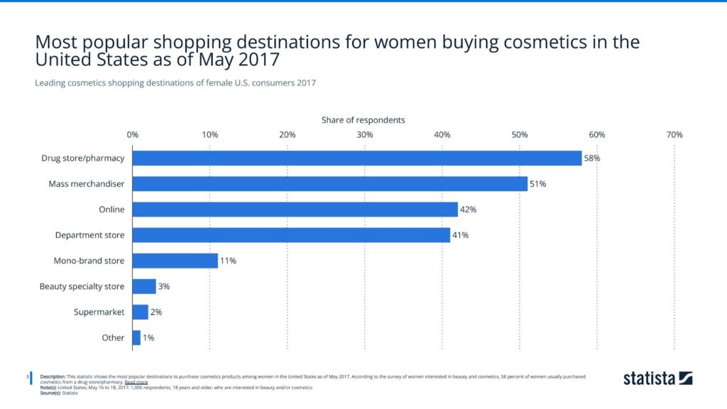 Leading cosmetics shopping destinations of female U.S. consumers 2017