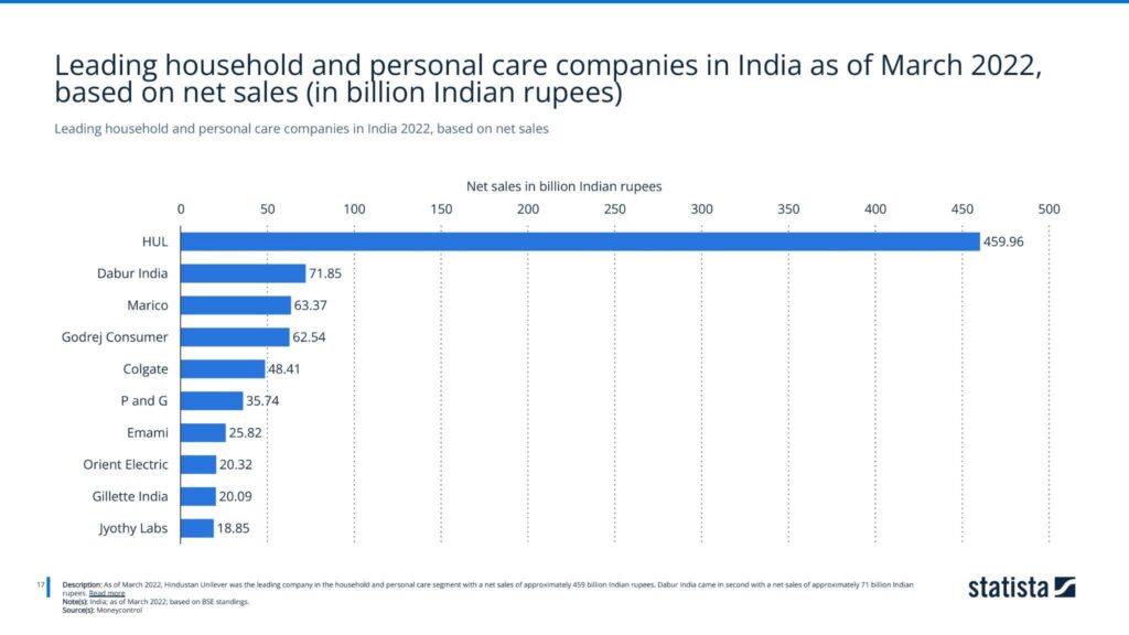 Leading household and personal care companies in India 2022, based on net sales
