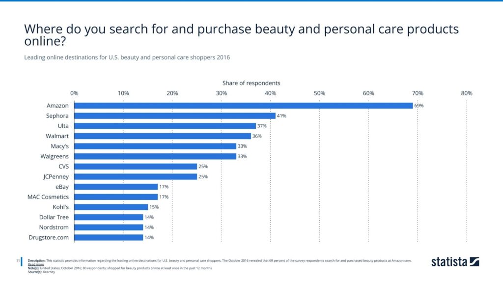 Leading online destinations for U.S. beauty and personal care shoppers 2016