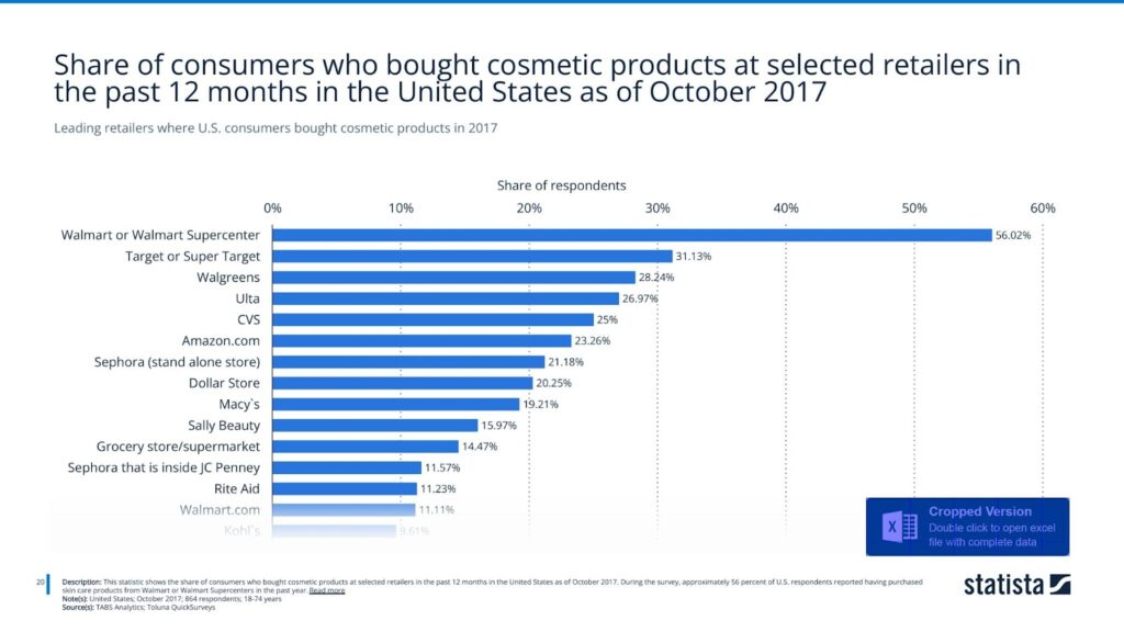 Leading retailers where U.S. consumers bought cosmetic products in 2017
