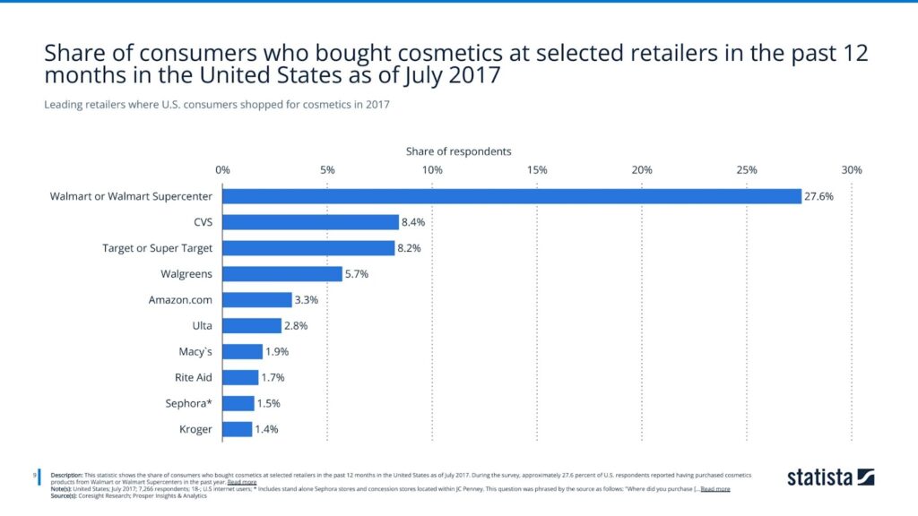 Leading retailers where U.S. consumers shopped for cosmetics in 2017