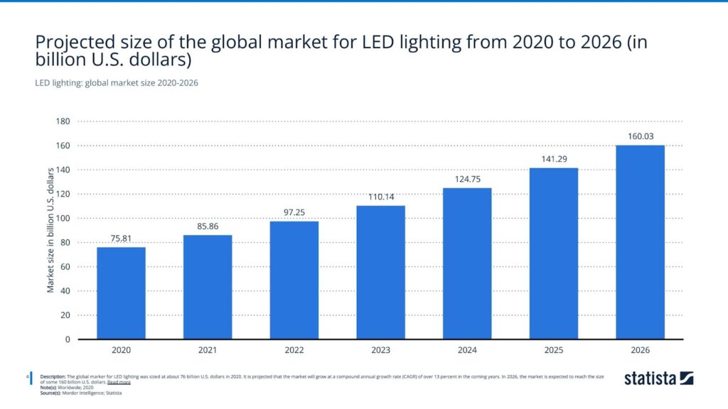 LED lighting: global market size 2020-2026