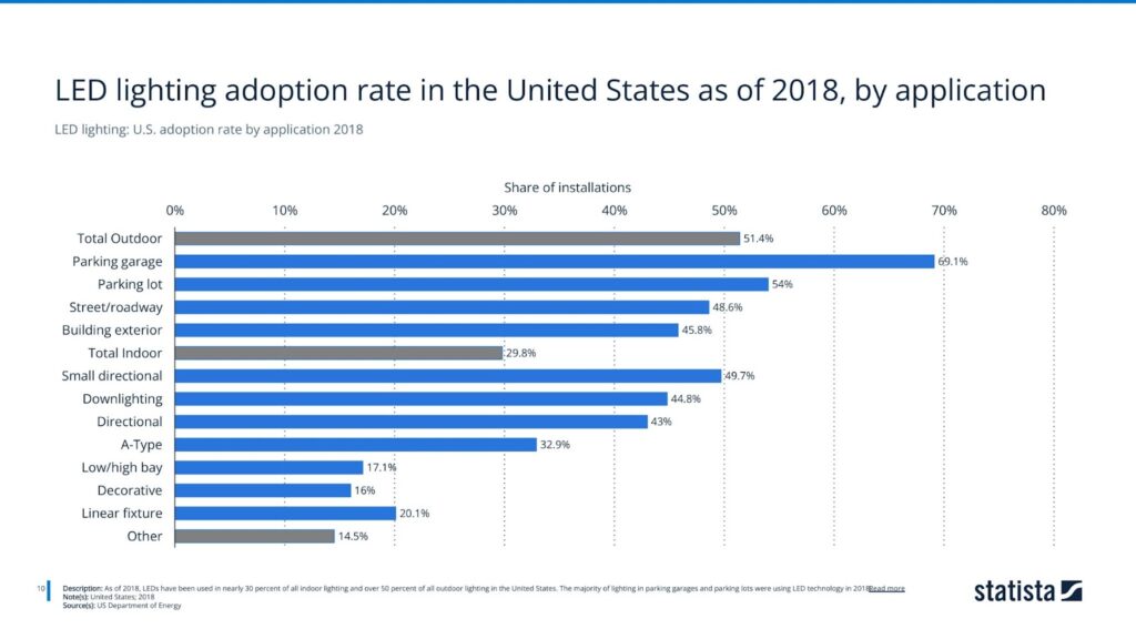 LED lighting: U.S. adoption rate by application 2018