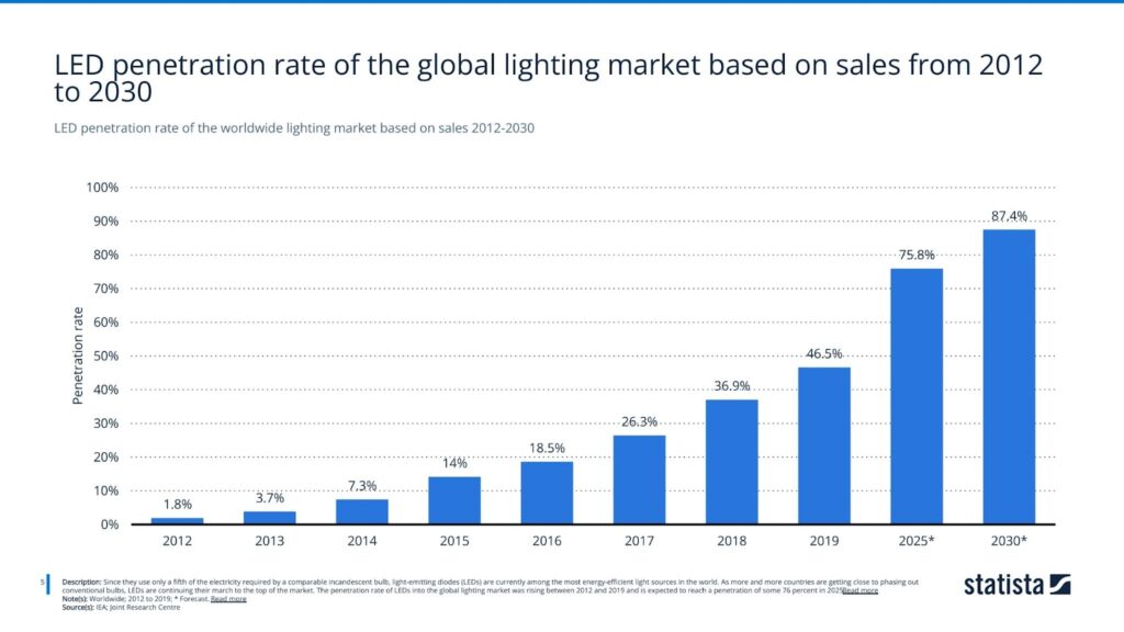 LED penetration rate of the worldwide lighting market based on sales 2012-2030