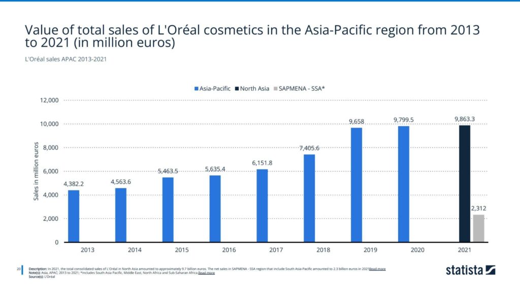 L'Oréal sales APAC 2013-2021