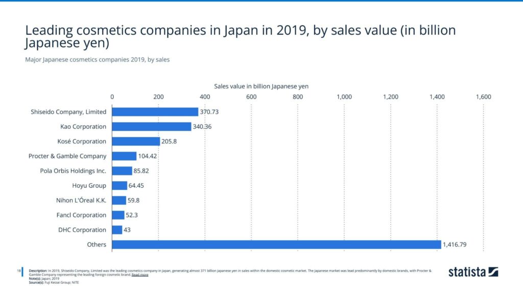 Major Japanese cosmetics companies 2019, by sales