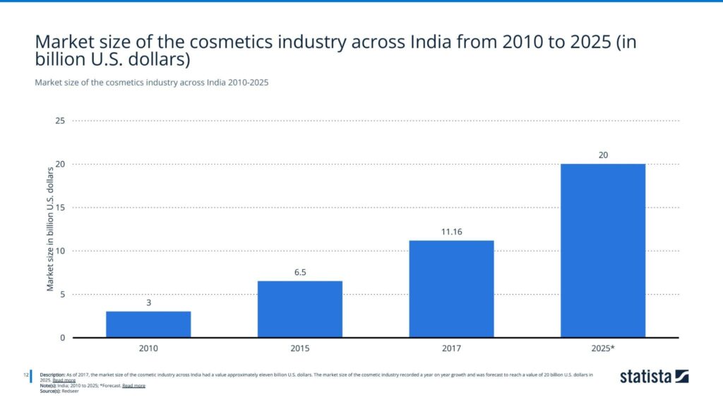 Market size of the cosmetics industry across India 2010-2025