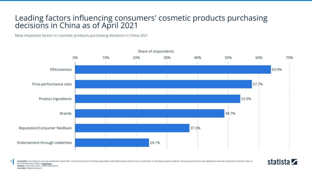 Most important factors in cosmetic products purchasing decisions in China 2021