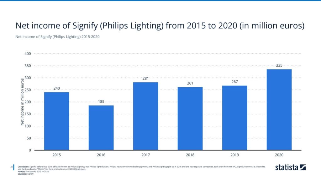 Net income of Signify (Philips Lighting) 2015-2020