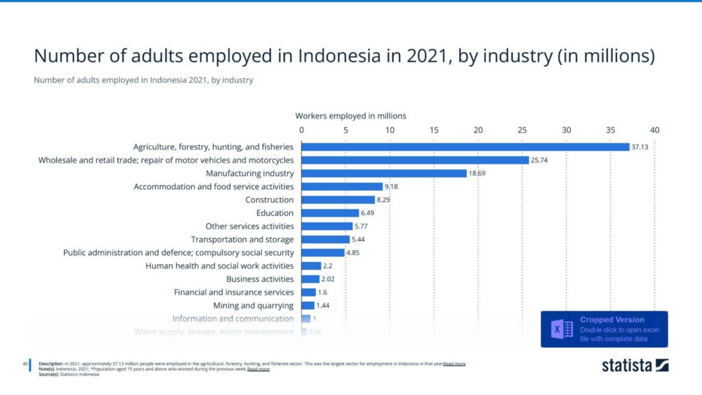 Number of adults employed in Indonesia 2021, by industry