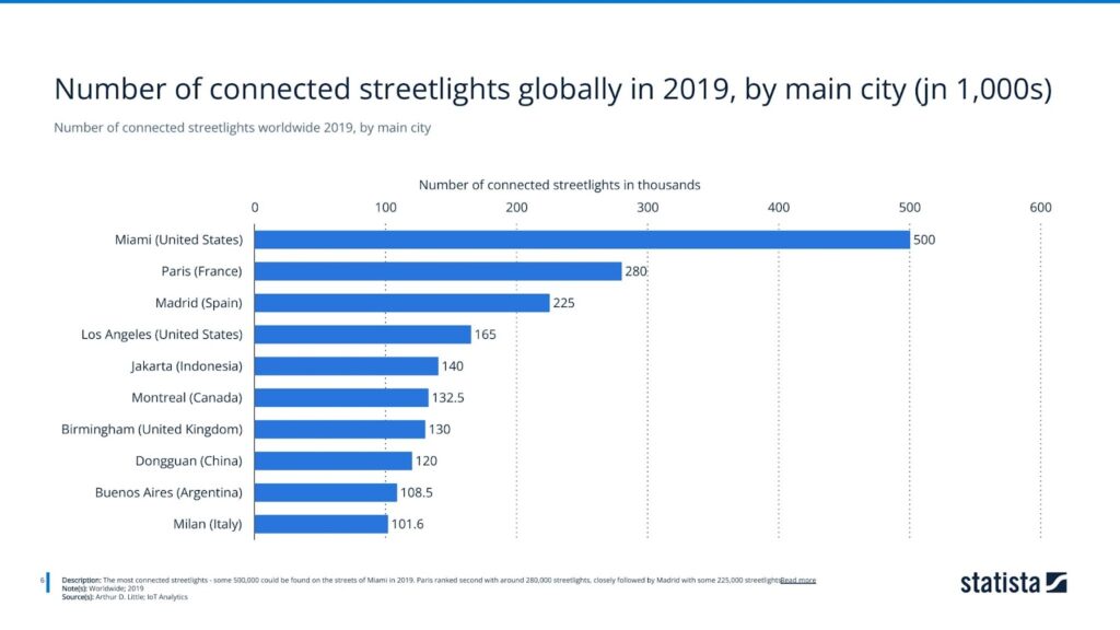 Number of connected streetlights worldwide 2019, by main city