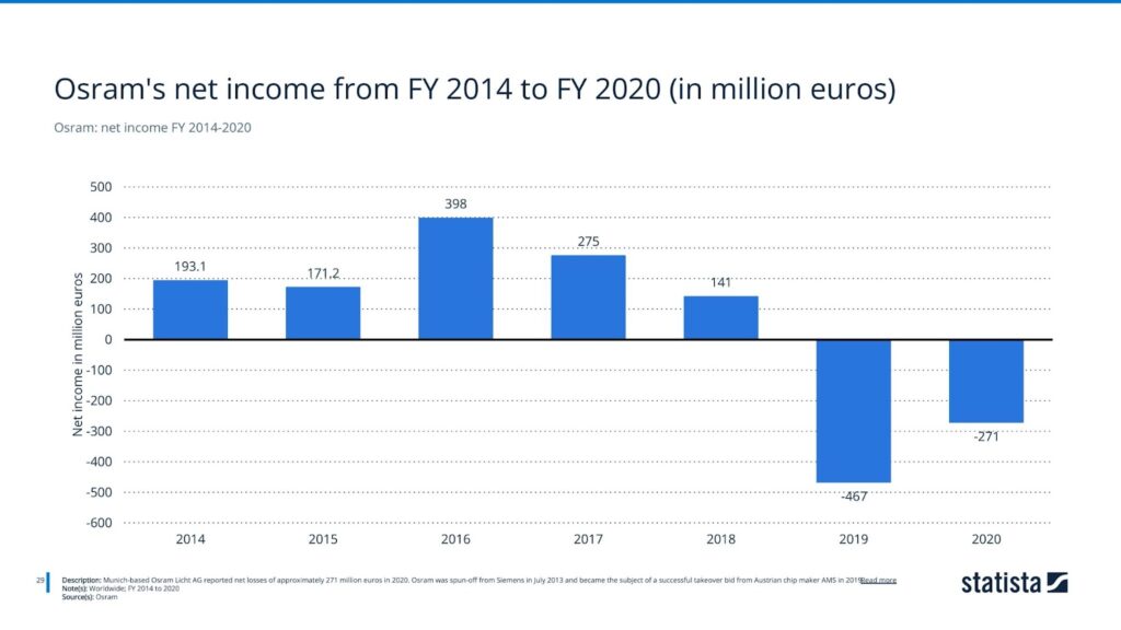 Osram: net income FY 2014-2020