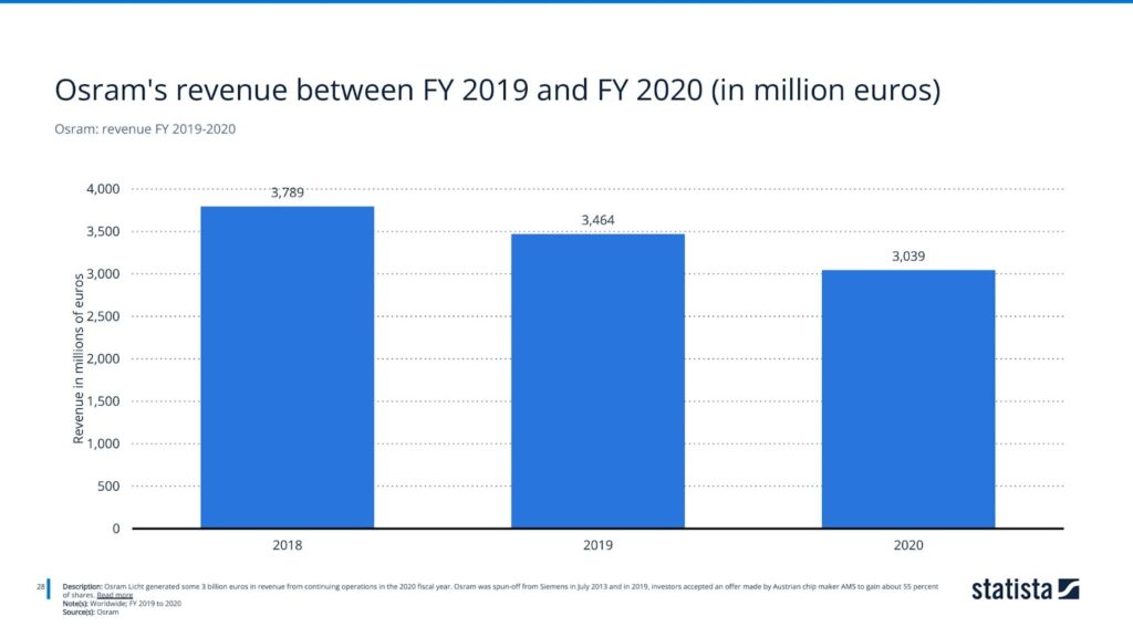 Osram: revenue FY 2019-2020