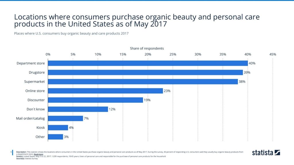Places where U.S. consumers buy organic beauty and care products 2017