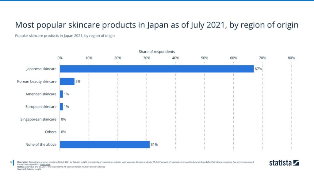 Popular skincare products in Japan 2021, by region of origin