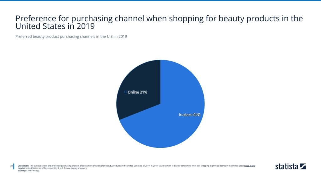 Preferred beauty product purchasing channels in the U.S. in 2019