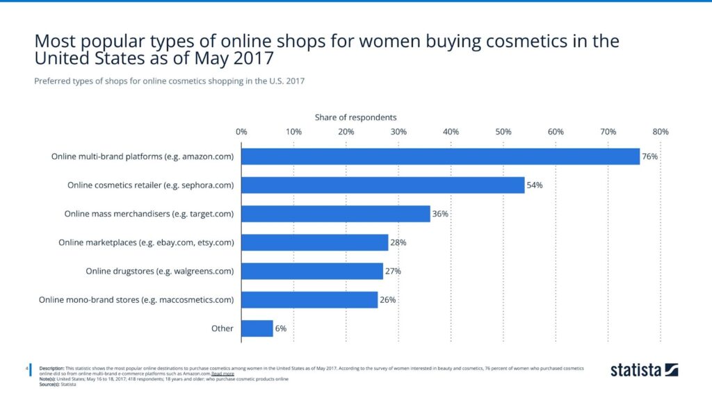 Preferred types of shops for online cosmetics shopping in the U.S. 2017